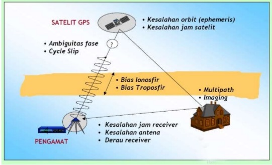 Gambar 1 - Kesalahan dan Bias Pada Survei GNSS